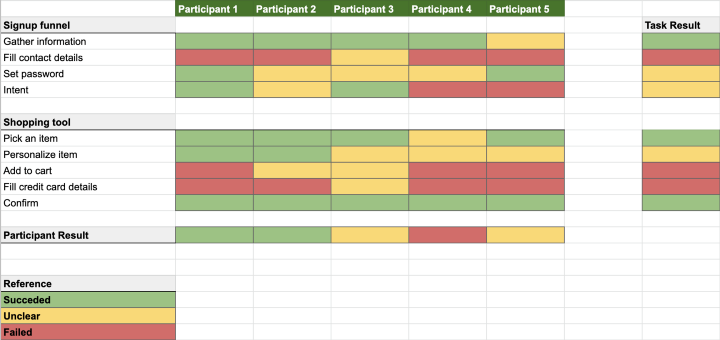 Traffic light analysis